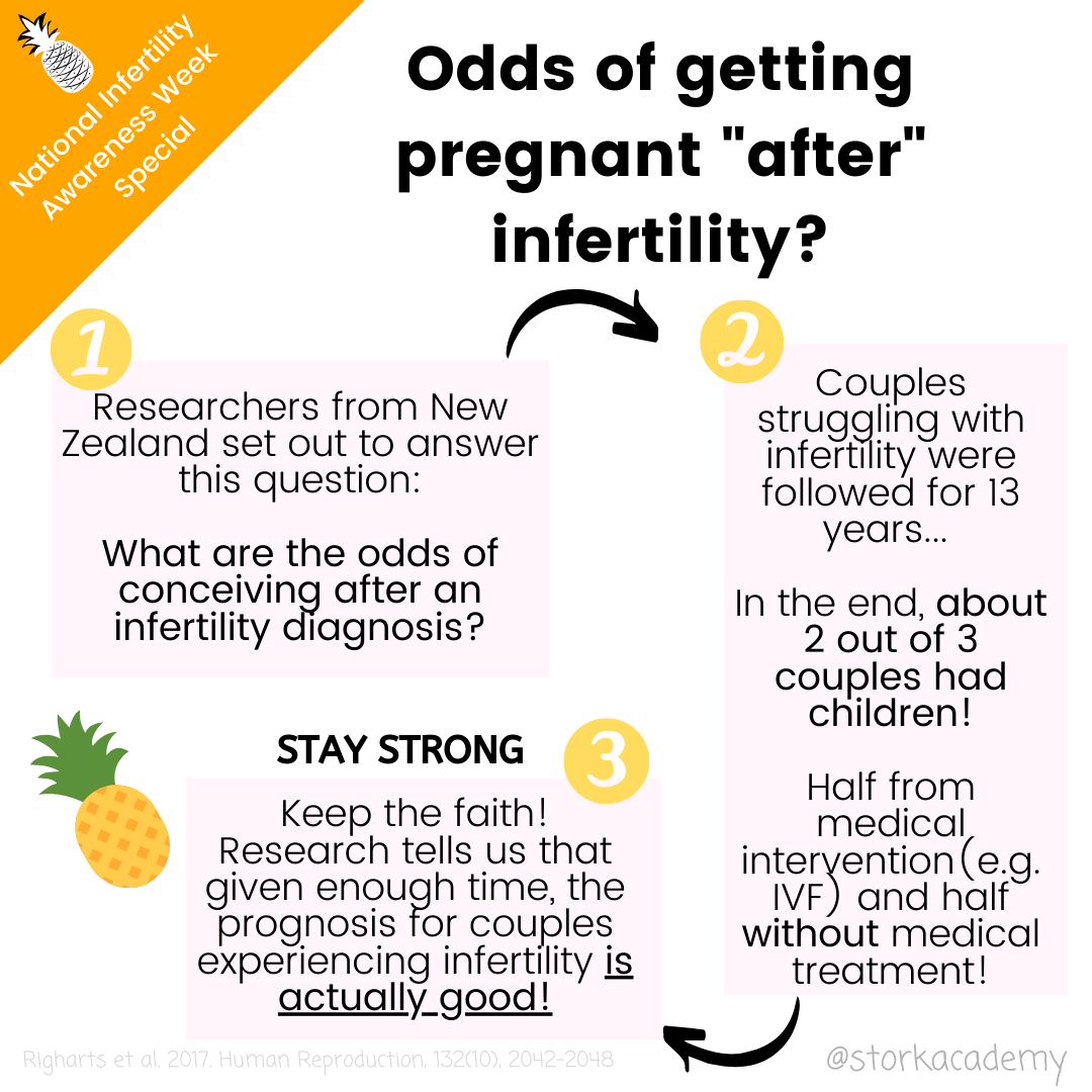 Odds of becoming pregnant if you've tried for more than a year