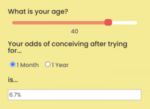 The odds of getting pregnant at 40 years of age.