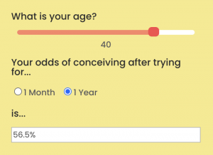 The odds of getting pregnant at 40 years of age over a whole year.